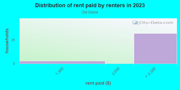 Rent paid by renters in 2013 in Old Glebe in Arlington neighborhood in VA