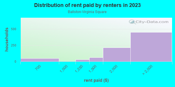 Rent paid by renters in 2013 in Ballston-Virginia Square in Arlington neighborhood in VA