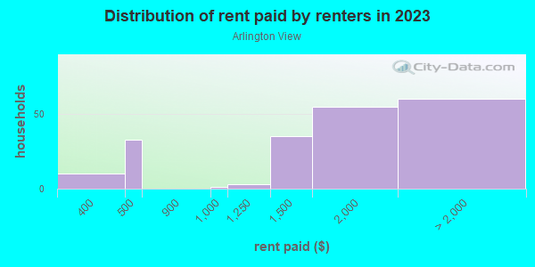 Rent paid by renters in 2013 in Arlington View in Arlington neighborhood in VA