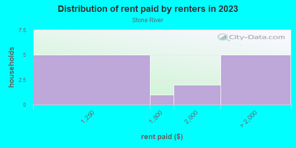 Rent paid by renters in 2013 in Stone River in Stafford neighborhood in VA