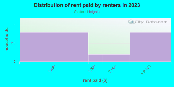 Rent paid by renters in 2013 in Stafford Heights in Stafford neighborhood in VA