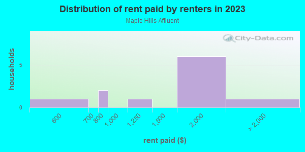 Rent paid by renters in 2013 in Maple Hills Affluent in Stafford neighborhood in VA