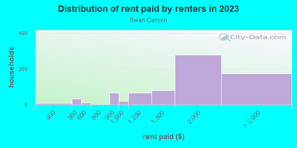 Rent paid by renters in 2013 in Swan Canyon in San Diego neighborhood in CA