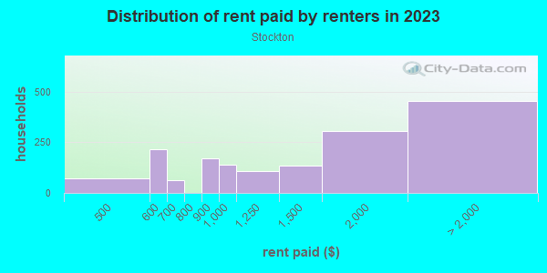 Rent paid by renters in 2013 in Stockton in San Diego neighborhood in CA