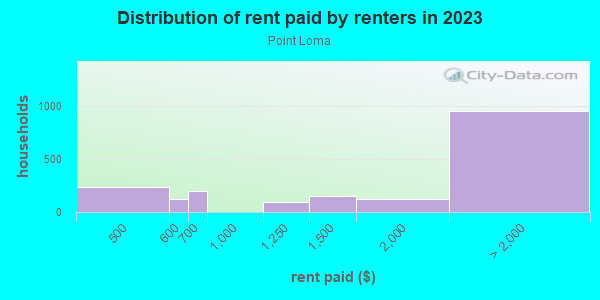 Rent paid by renters in 2013 in Point Loma in San Diego neighborhood in CA