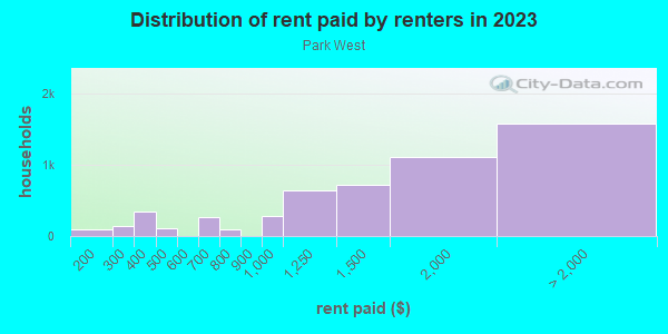 Rent paid by renters in 2013 in Park West in San Diego neighborhood in CA