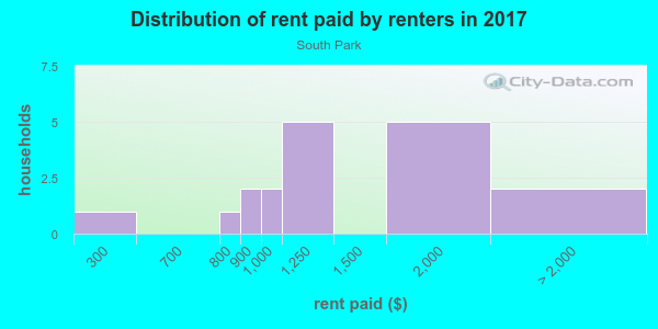 Rent paid by renters in 2013 in South Park in San Diego neighborhood in CA