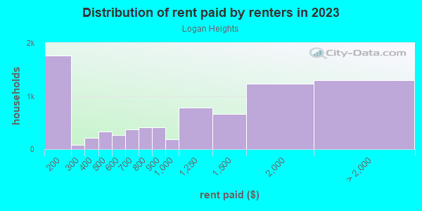 Rent paid by renters in 2013 in Logan Heights in San Diego neighborhood in CA
