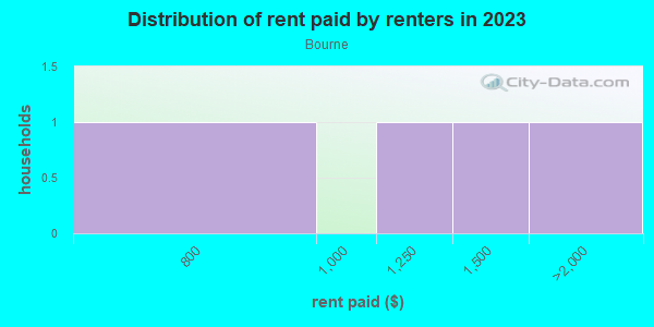 Rent paid by renters in 2013 in Bourne in Fredericksburg neighborhood in VA