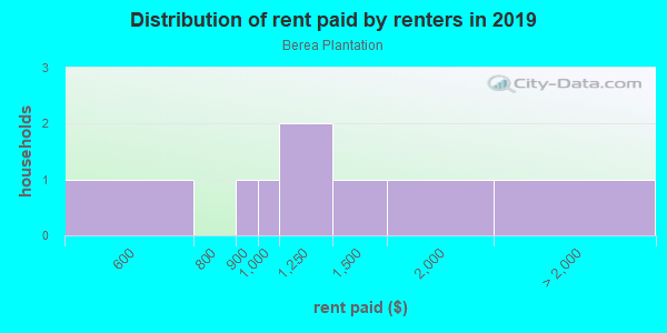 Rent paid by renters in 2013 in Berea Plantation in Fredericksburg neighborhood in VA