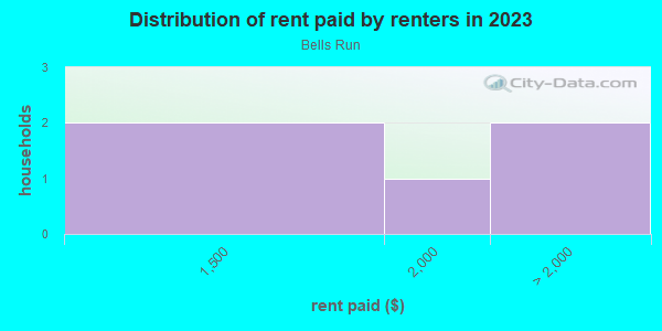 Rent paid by renters in 2013 in Bells Run in Stafford neighborhood in VA
