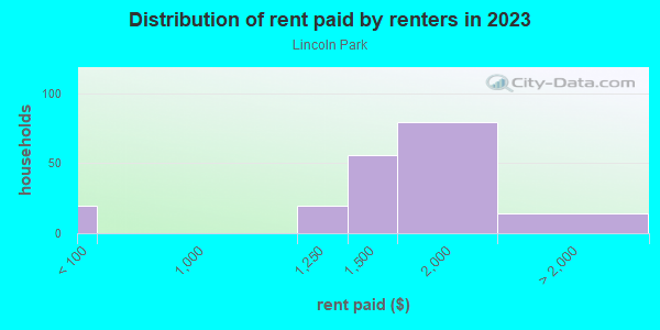 Rent paid by renters in 2013 in Lincoln Park in San Diego neighborhood in CA