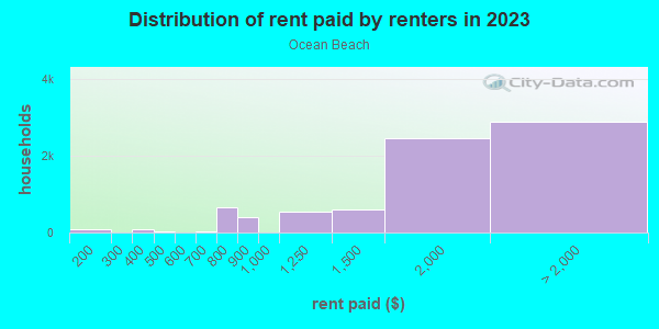 Rent paid by renters in 2013 in Ocean Beach in San Diego neighborhood in CA