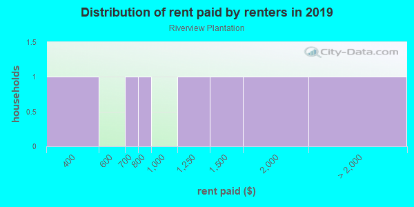 Rent paid by renters in 2013 in Riverview Plantation in Williamsburg neighborhood in VA