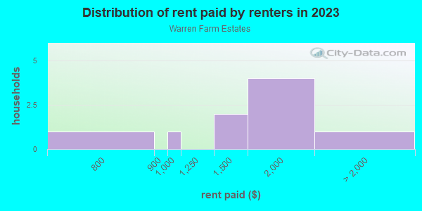 Rent paid by renters in 2013 in Warren Farm Estates in Toano neighborhood in VA