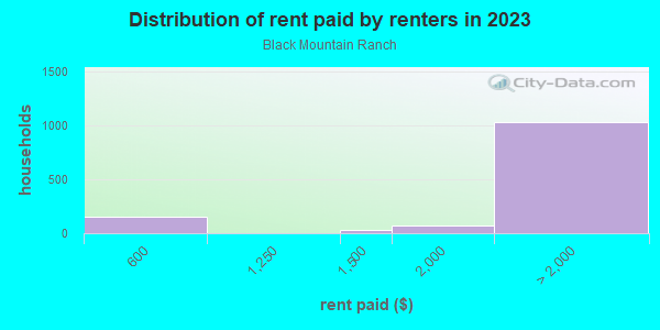 Rent paid by renters in 2013 in Black Mountain Ranch in San Diego neighborhood in CA