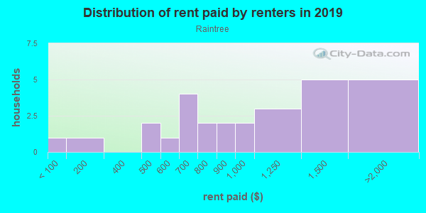 Rent paid by renters in 2013 in Raintree in Williamsburg neighborhood in VA