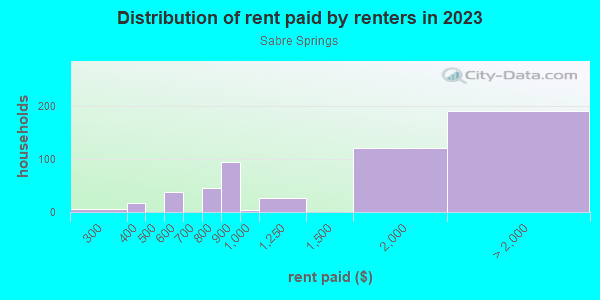 Rent paid by renters in 2013 in Sabre Springs in San Diego neighborhood in CA