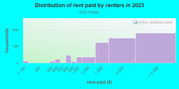 Rent paid by renters in 2013 in East Village in San Diego neighborhood in CA