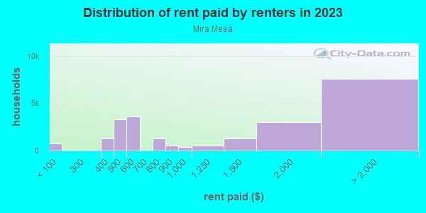 Rent paid by renters in 2013 in Mira Mesa in San Diego neighborhood in CA