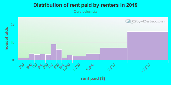 Rent paid by renters in 2013 in Core-columbia in San Diego neighborhood in CA
