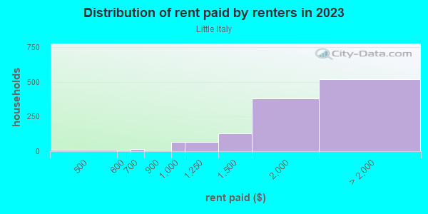 Rent paid by renters in 2013 in Little Italy in San Diego neighborhood in CA