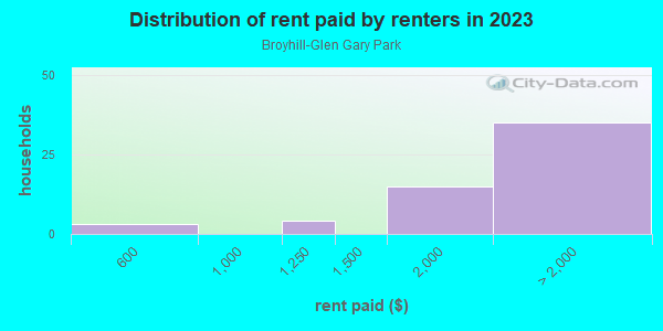 Rent paid by renters in 2013 in Broyhill-Glen Gary Park in Mc Lean neighborhood in VA