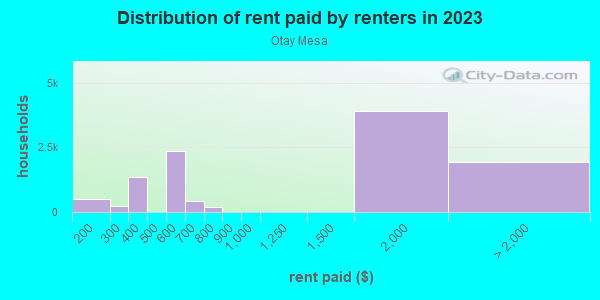 Rent paid by renters in 2013 in Otay Mesa in San Diego neighborhood in CA