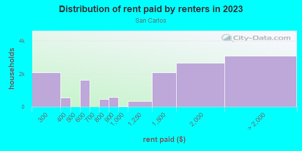 Rent paid by renters in 2013 in San Carlos in San Diego neighborhood in CA