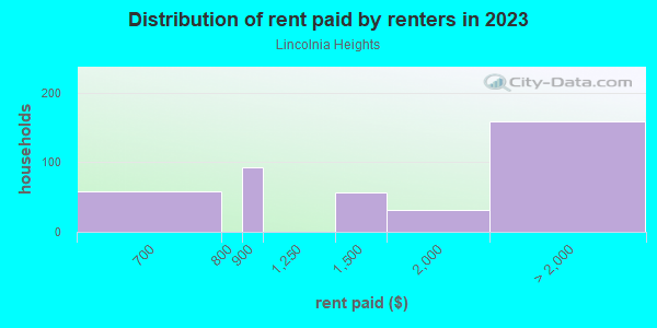 Rent paid by renters in 2013 in Lincolnia Heights in Alexandria neighborhood in VA