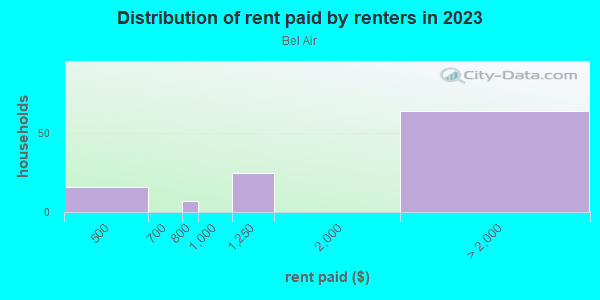 Rent paid by renters in 2013 in Bel Air in Falls Church neighborhood in VA