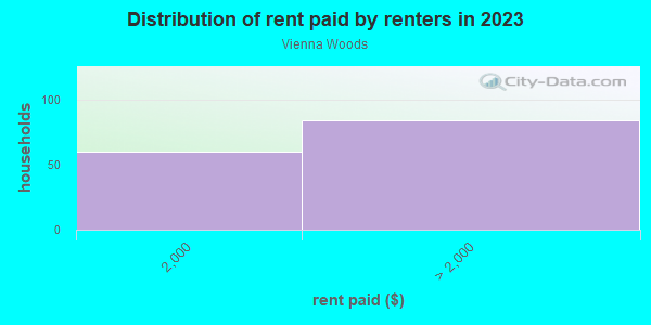 Rent paid by renters in 2013 in Vienna Woods in Vienna neighborhood in VA