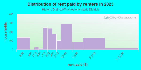 Rent paid by renters in 2013 in Historic District in Winchester neighborhood in VA