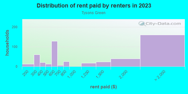 Rent paid by renters in 2013 in Tysons Green in Vienna neighborhood in VA