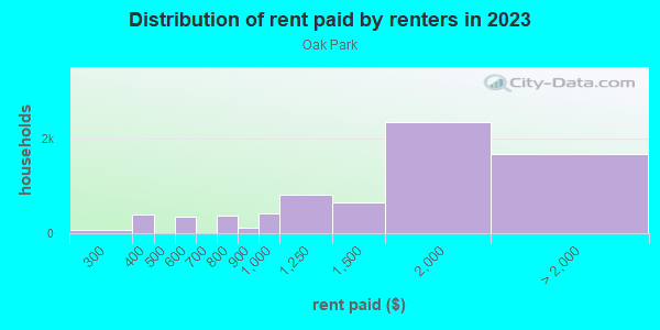 Rent paid by renters in 2013 in Oak Park in San Diego neighborhood in CA