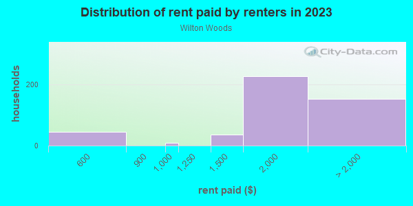 Rent paid by renters in 2013 in Wilton Woods in Alexandria neighborhood in VA