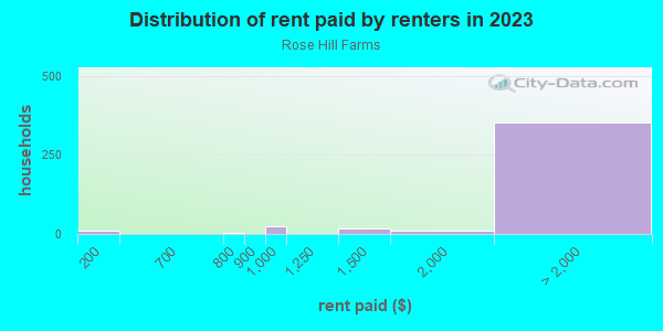 Rent paid by renters in 2013 in Rose Hill Farms in Alexandria neighborhood in VA