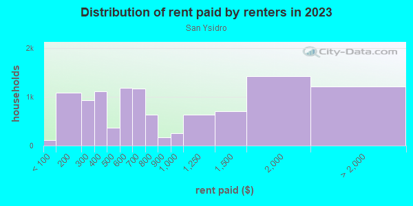 Rent paid by renters in 2013 in San Ysidro in San Ysidro neighborhood in CA
