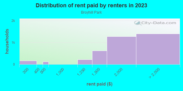 Rent paid by renters in 2013 in Broyhill Park in Falls Church neighborhood in VA