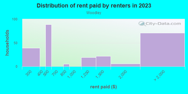 Rent paid by renters in 2013 in Woodley in Falls Church neighborhood in VA