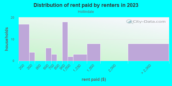 Rent paid by renters in 2013 in Hollindale in Alexandria neighborhood in VA