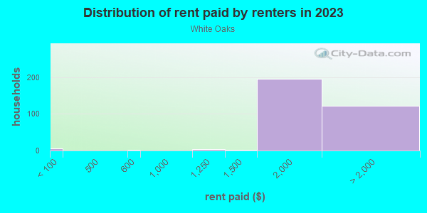 Rent paid by renters in 2013 in White Oaks in Alexandria neighborhood in VA
