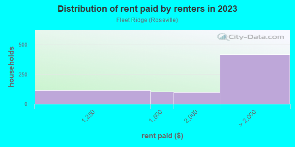 Rent paid by renters in 2013 in Fleet Ridge in San Diego neighborhood in CA