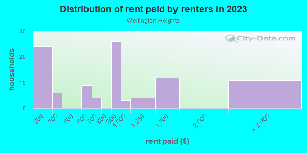 Rent paid by renters in 2013 in Wellington Heights in Alexandria neighborhood in VA