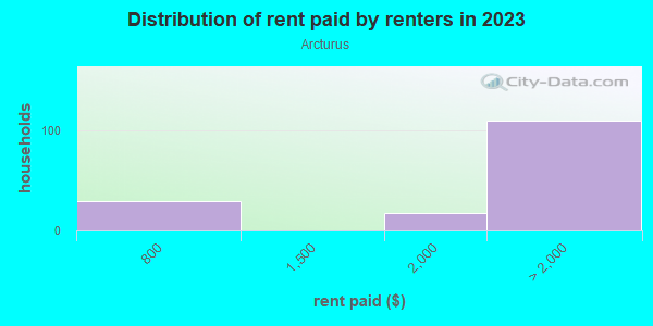 Rent paid by renters in 2013 in Arcturus in Alexandria neighborhood in VA