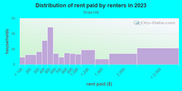 Rent paid by renters in 2013 in Shaw Hill in Charlottesville neighborhood in VA