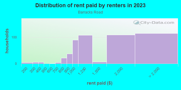 Rent paid by renters in 2013 in Barracks Road in Charlottesville neighborhood in VA