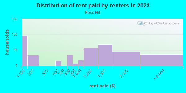Rent paid by renters in 2013 in Rose Hill in Charlottesville neighborhood in VA