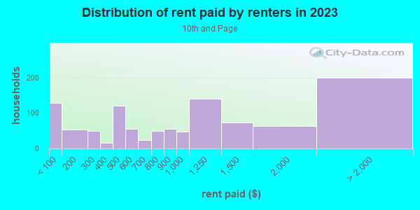 Rent paid by renters in 2013 in 10th and Page in Charlottesville neighborhood in VA