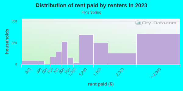 Rent paid by renters in 2013 in Fry's Spring in Charlottesville neighborhood in VA